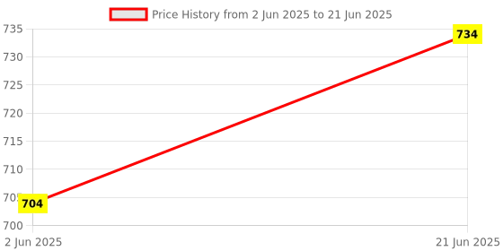amazon.in Wogomz 2 PCS H8/H11/H9 Car LED Light, 3000K 3800LM Super Bright Auto Headlight Bulb, Waterproof Car C6 LED Fog Light High and Low Beam Bulb Replacement, Plug & Play Bulb Lighting Car Accessories Price History Graph from 2 Jun 2025 to 21 Jun 2025