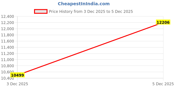 amazon.in Wohome 2.1ch Small Sound Bars for TV with 6 Levels Voice Enhancement, Built-in Subwoofer, 16 Inches Bluetooth Soundbar Speakers with Optical/AUX/USB Connection, S100 Price History Graph from 3 Dec 2025 to 5 Dec 2025
