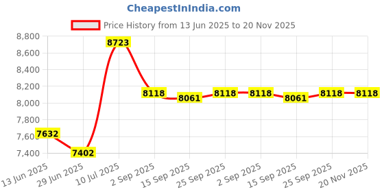 amazon.in WOHPNLE 8inch Sauna Clock, Wood Digital Alarm Analog Clock Decorative Timer Clock for Sauna Accessory Sauna Room Home Decor Price History Graph from 13 Jun 2025 to 20 Nov 2025