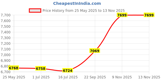 amazon.in wohthops WOTHONPIS Men's Mesh Lining Swim Trunks Cargo Beachwear Quick Dry Swimsuit Loose Elastic Waist Boardshorts wohthops Price History Graph from 25 May 2025 to 13 Nov 2025
