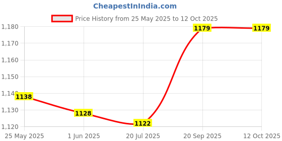 amazon.in WOIW0 1 PCS Creative Cherry Pit Remover Red Date Pit Remover Fruit Pit Kitchen Tool Price History Graph from 25 May 2025 to 11 Oct 2025