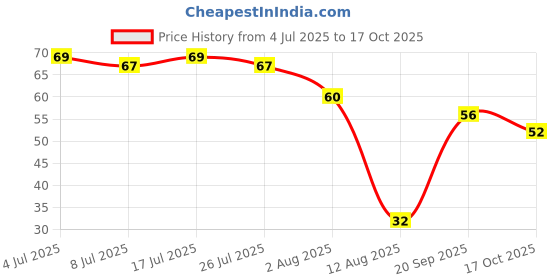 amazon.in Wok Tok Instant Cup Noodles Chowmein (92.5g) | Made with no palm oil| No maida | No added MSG Price History Graph from 4 Jul 2025 to 17 Oct 2025