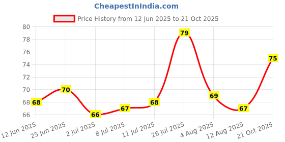 amazon.in veeba Wok Tok Instant Cup Noodles Kung Pao (92.5g) | Made with no palm oil| No maida | No added MSG veeba Price History Graph from 12 Jun 2025 to 21 Oct 2025