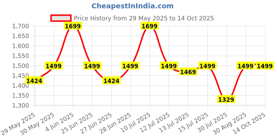 amazon.in Woka Portable Jet Spray & Battery Operated Bidet, Compact for Travel with Adjustable Nozzle & High Low Spray Mode |Travel Friendly Handheld Bidet Spray For Travel Essentials & Personal Hygiene woka Price History Graph from 29 May 2025 to 14 Oct 2025