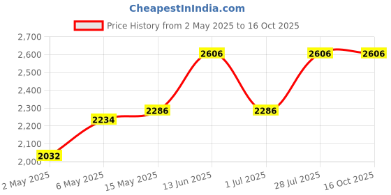 amazon.in Wokape 7Pcs 5 Sizes 5g 10g 20g 50g 100g Precision Steel Scale Calibration Weight Kit Test Weights Kits with Tweezers for Jewellery Scale and Digital Balance Scale Laboratory Price History Graph from 2 May 2025 to 16 Oct 2025