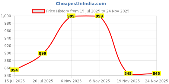 amazon.in WOKE Exceed Badminton Kit Bag, Double Zipper, Spacious Badminton Equipment Bag, Adjustable Strap, Multiple Compartments (Exceed-925) Price History Graph from 15 Jul 2025 to 23 Nov 2025