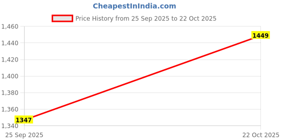 amazon.in Woke Fancy Royal Metal jhoomer goldan& chandilers,Corded-Electric Medium for All Type of Room(AC) 0123686 Price History Graph from 25 Sep 2025 to 22 Oct 2025