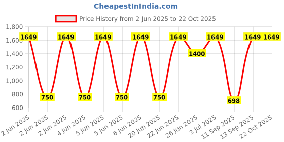 amazon.in skybags WOKE PRO 03 5 Compartment School Backpack Orange Blue 35 Liters skybags Price History Graph from 2 Jun 2025 to 22 Oct 2025