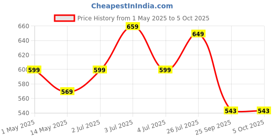amazon.in Woke XLS900 Badminton Racket Set Oval Aluminum Head Shape, high Tempered Steel Shape with Free 3 Birdie Feather Shuttlecocks,with String Tension, Suitable for All Ages Youth and Adults Price History Graph from 1 May 2025 to 5 Oct 2025