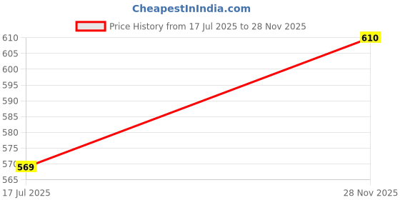 amazon.in Woke XLS900 Badminton Racket Set Oval Aluminum Head Shape, high Tempered Steel Shape with Free 3 Birdie Feather Shuttlecocks,with String Tension, Suitable for All Ages Youth and Adults (RED) Price History Graph from 17 Jul 2025 to 28 Nov 2025