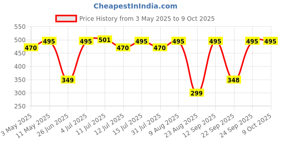 amazon.in WOL 3D 10 in 1 Each 3D Pen Filament with Plastic Box (5 m) - 10 Pieces wol 3d Price History Graph from 3 May 2025 to 8 Oct 2025