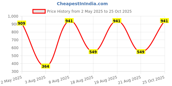 amazon.in WOL 3D (20 In 1) 20- Pcs * 5M Each Pla 3D Pen Filament Pack Price History Graph from 2 May 2025 to 25 Oct 2025