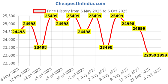 amazon.in wol 3d Creality Ender 3 V3 SE DIY 3D Printer wol 3d Price History Graph from 6 May 2025 to 5 Oct 2025