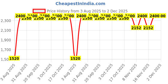 amazon.in WOL 3D Premium 1.75mm Wood 3D Filament Price History Graph from 3 Aug 2025 to 1 Dec 2025