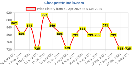 amazon.in wol 3d WOL3D 1kg 2025 PLA PRO+ 3D Printing Filament – Improved Formula for Enhanced Strength & Flexibility, (Daisy White), Eco-Friendly, Compatible with Most FDM 3D Printers, Made in India. wol 3d Price History Graph from 30 Apr 2025 to 5 Oct 2025