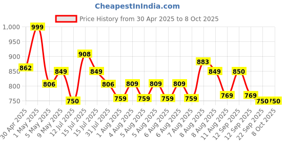 amazon.in wol 3d WOL3D 1kg 2025 PLA PRO+ 3D Printing Filament – Improved Formula for Enhanced Strength (Midnight Black), Eco-Friendly, Compatible with Most FDM 3D Printers, Made in India. wol 3d Price History Graph from 30 Apr 2025 to 8 Oct 2025
