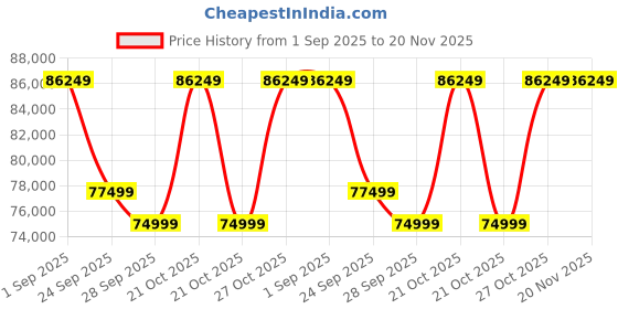 amazon.in wol 3d WOL3D Bambulab P1S Combo with AMS for Multi Colour 3D Printing. wol 3d Price History Graph from 1 Sep 2025 to 20 Nov 2025