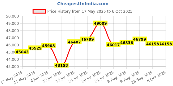 amazon.in wol 3d WOL3D Creality Ender 3 S1 Pro 3D Printer with Laser Engraving Kit wol 3d Price History Graph from 17 May 2025 to 5 Oct 2025