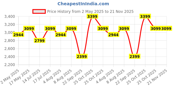 amazon.in wol 3d WOL3D I toch Plus 3D Pen with 20 in 1 (5 M) PLA Filaments for 3D Printing with Speed Control, Advanced Temperature Regulation, OLED Display & Ergonomic Design – Compatible. wol 3d Price History Graph from 2 May 2025 to 21 Nov 2025