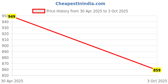 amazon.in WOL3D 1kg 2025 PLA PRO+ 3D Printing Filament – Improved Formula for Enhanced Strength & Flexibility, (Fluo Popsicle Orange), Eco-Friendly, Compatible with Most FDM 3D Printers, Made in India. Price History Graph from 30 Apr 2025 to 3 Oct 2025