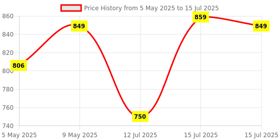 amazon.in WOL3D 1kg 2025 PLA PRO+ 3D Printing Filament – Improved Formula for Enhanced Strength & Flexibility, (Natural White), Eco-Friendly, Compatible with Most FDM 3D Printers, Made in India. Price History Graph from 5 May 2025 to 15 Jul 2025