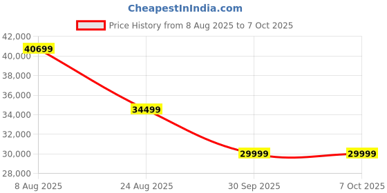 amazon.in WOL3D Bambu Lab A1 3D Printer, High Speed & Precision, Full-Auto Calibration & Active Flow Rate Compensation, ≤48 dB Quiet FDM 3D Printers, 256 x 256 x 256 mm Build Volume Price History Graph from 8 Aug 2025 to 6 Oct 2025