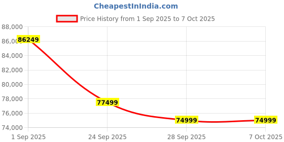 amazon.in wol 3d WOL3D Bambulab P1S Combo with AMS for Multi Colour 3D Printing. wol 3d Price History Graph from 1 Sep 2025 to 6 Oct 2025