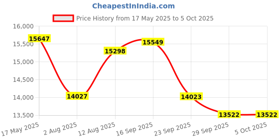 amazon.in WOL3D Creality Ender 3 Model 2024 DIY Printer with Removable Bed 3D Printer Kit with Power Resume Fu Price History Graph from 17 May 2025 to 5 Oct 2025