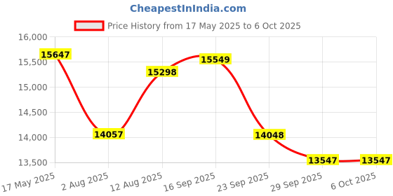 amazon.in WOL3D Creality Ender 3 Model 2024 DIY Printer with Removable Bed 3D Printer Kit with Power Resume Fu Price History Graph from 17 May 2025 to 5 Oct 2025