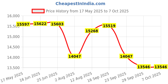 amazon.in WOL3D Creality Ender 3 Model 2024 DIY Printer with Removable Bed 3D Printer Kit with Power Resume Fu Price History Graph from 17 May 2025 to 6 Oct 2025