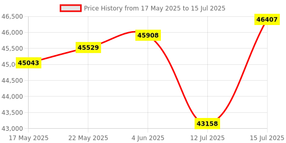 amazon.in wol 3d WOL3D Creality Ender 3 S1 Pro 3D Printer with Laser Engraving Kit wol 3d Price History Graph from 17 May 2025 to 15 Jul 2025