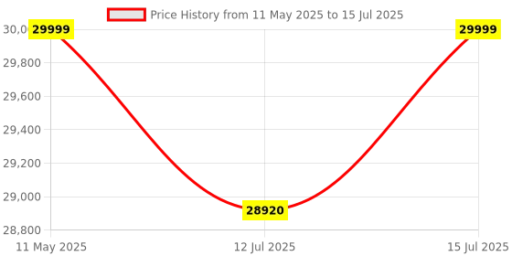 amazon.in WOL3D Creality Ender 3 V3 KE 3D Printer, 500mm/s MAX Printing Speed X-axis Linear Rail CR Touch Auto Leveling Upgraded Sprite Direct Extruder Print Size 8.66 * 8.66 * 9.44 Inch creality Price History Graph from 11 May 2025 to 15 Jul 2025