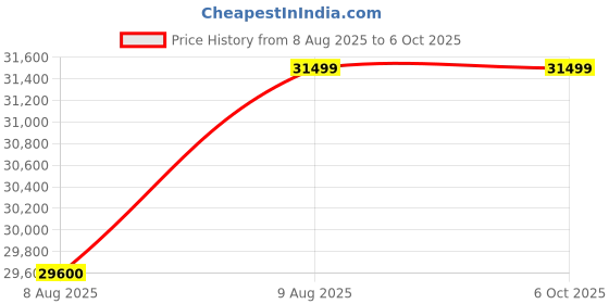 amazon.in WOL3D Creality Ender 3 V3 KE 3D Printer with 500mm/s MAX Printing Speed X-axis Linear Rail CR Touch Auto Leveling Upgraded Sprite Direct Extruder Price History Graph from 8 Aug 2025 to 5 Oct 2025