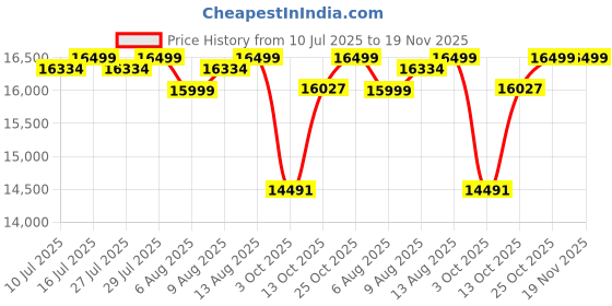 amazon.in WOL3D Creality Upgraded Ender 3 with Original Creality Black PLA 3D Printer Filament 1.75mm, 2025 Model with Silent Motherboard (VR 4.2.2), Orange Strip with DIY Printer, 220x220x250mm Price History Graph from 10 Jul 2025 to 19 Nov 2025