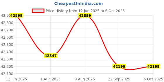 amazon.in WOL3D ELEGOO Neptune 4 Max 3D Printer, 500mm/s High Speed Large FDM Printer with High-Temp Nozzle, Auto Leveling and Direct Drive Extruder, 16.53x16.53x18.89 Inch Printing Size Price History Graph from 12 Jun 2025 to 6 Oct 2025