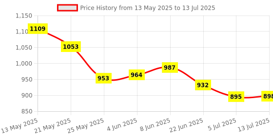 amazon.in WOL3D I Tech (Blue) Magic 3D Pen with 5 in 1 (5 M) for 3D Printing with Speed Control, Advanced Temperature Regulation, OLED Display & Ergonomic Design – Compatible. Price History Graph from 13 May 2025 to 13 Jul 2025