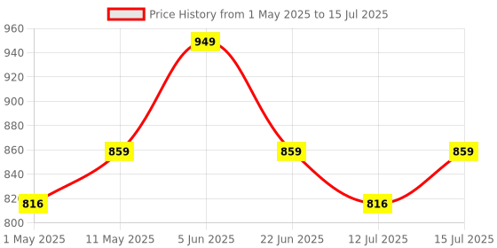 amazon.in WOL3D I Tech (Pink) Magic 3D Pen for 3D Printing with Speed Control, Advanced Temperature Regulation, OLED Display & Ergonomic Design – Compatible with variety of Filaments. Price History Graph from 1 May 2025 to 15 Jul 2025