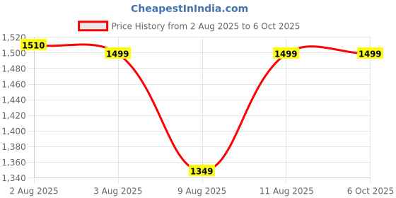 amazon.in WOL3D I tech (Pink) Magic 3D Pen with 12 in 1 (5M) PLA Filaments for 3D Printing with Speed Control, Advanced Temperature Regulation, OLED Display & Ergonomic Design – Compatible. Price History Graph from 2 Aug 2025 to 6 Oct 2025