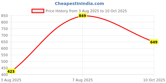 amazon.in WOL3D I Tech (Yellow) Magic 3D Pen for 3D Printing with Speed Control, Advanced Temperature Regulation, OLED Display & Ergonomic Design – Compatible with variety of Filaments. Price History Graph from 3 Aug 2025 to 10 Oct 2025
