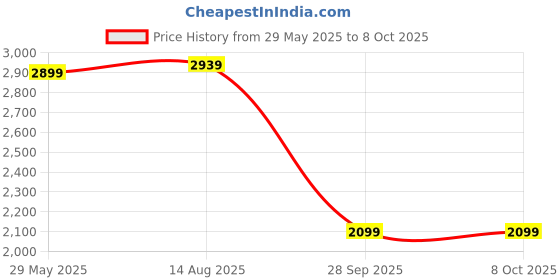 amazon.in WOL3D I toch Plus 3D Pen with 10 in 1 (5 M) PLA Filaments for 3D Printing with Speed Control, Advanced Temperature Regulation, OLED Display & Ergonomic Design – Compatible. Price History Graph from 29 May 2025 to 6 Oct 2025