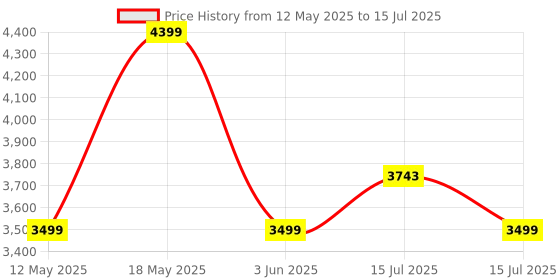 amazon.in WOL3D I toch Plus 3D Pen with 20 in 1 (10 M) PLA Filaments for 3D Printing with Speed Control, Advanced Temperature Regulation, OLED Display & Ergonomic Design – Compatible. Price History Graph from 12 May 2025 to 15 Jul 2025