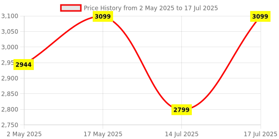 amazon.in wol 3d WOL3D I toch Plus 3D Pen with 20 in 1 (5 M) PLA Filaments for 3D Printing with Speed Control, Advanced Temperature Regulation, OLED Display & Ergonomic Design – Compatible. wol 3d Price History Graph from 2 May 2025 to 14 Jul 2025