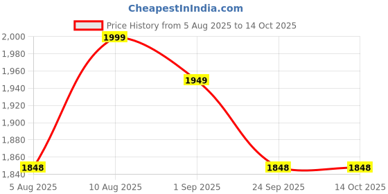 amazon.in WOL3D I Touch Pace 3D Pen (Pink) for 3D Printing with Speed Control, Advanced Temperature Regulation, OLED Display & Ergonomic Design – Compatible with Variety of Filaments for Creative DIY, Art. Price History Graph from 5 Aug 2025 to 13 Oct 2025