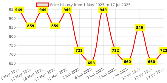 amazon.in WOL3D Itech (Black) Magic 3D Pen for 3D Printing with Speed Control, Advanced Temperature Regulation, OLED Display & Ergonomic Design – Compatible with variety of Filaments for Creative DIY, Art. Price History Graph from 1 May 2025 to 15 Jul 2025