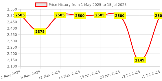 amazon.in WOL3D Itouch plus 3D Pen for 3D Printing with Speed Control, Advanced Temperature Regulation, OLED Display & Ergonomic Design – Compatible with variety of Filaments for Creative DIY, Art. Price History Graph from 1 May 2025 to 15 Jul 2025