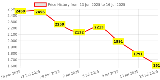 amazon.in WOL3D Itouch Plus 3D Pen with 5 in 1 (5 M) PLA Filaments for 3D Printing with Speed Control, Advanced Temperature Regulation, OLED Display & Ergonomic Design – Compatible. Price History Graph from 13 Jun 2025 to 16 Jul 2025