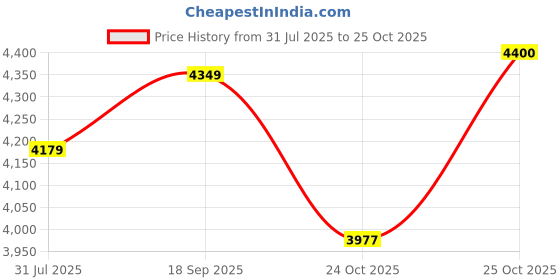 amazon.in WOL3D New Creality CR Touch Auto Bed Leveling Sensor Kit |Multi-Point Detection |High Precision| Easy to Install. Price History Graph from 31 Jul 2025 to 25 Oct 2025