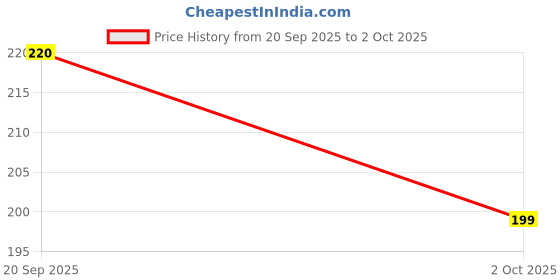 amazon.in WOLDKO Shirataki Konjac Udon Noodles, Low Calorie, Vegan & Gluten Free, low carb, fat free, Keto Friendly 270g Price History Graph from 20 Sep 2025 to 2 Oct 2025