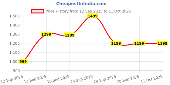 amazon.in wolezek Grow Lights for Indoor Plants, 80 LEDs 4 Heads Full Spectrum Red & Blue Plant Light with Clip, Grow Lamp with 6/12/16H Auto Timer, 3 Switch Modes for Seedlings and Succulents Price History Graph from 12 Sep 2025 to 10 Oct 2025