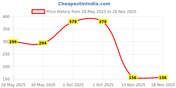 amazon.in omtex Wolf 69 Back Covered Supporters for Men (Pack of 2) omtex Price History Graph from 18 May 2025 to 18 Nov 2025